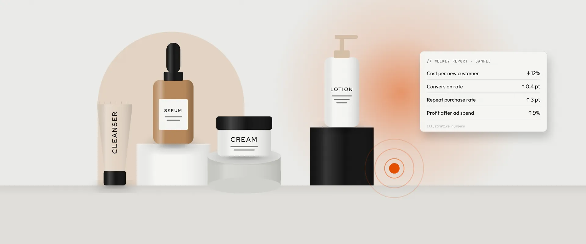 Skincare products on plinths beside a sample weekly growth report