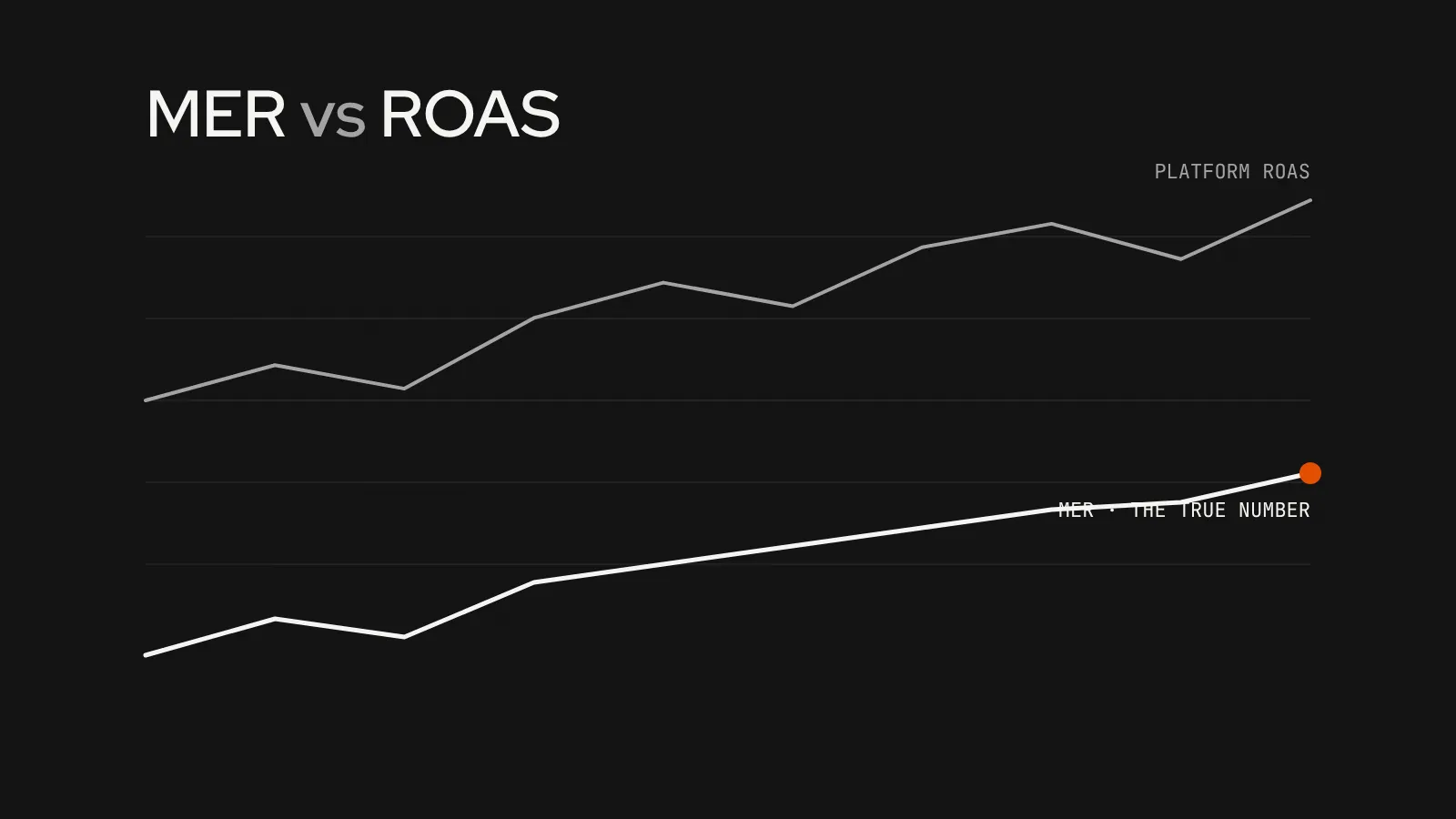 Chart comparing MER and platform ROAS