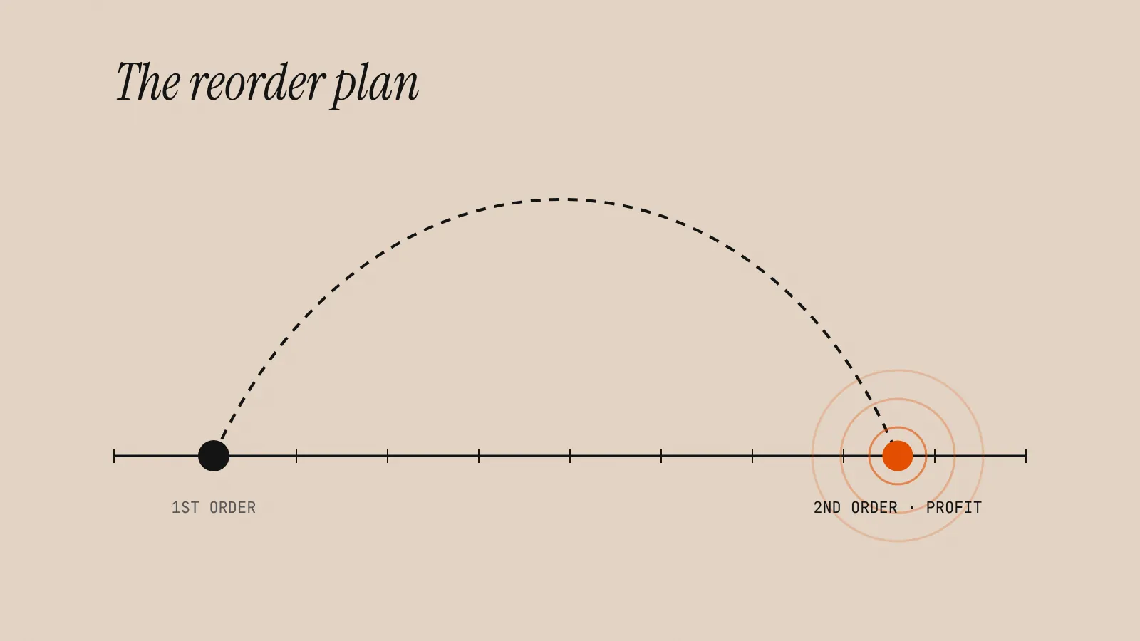 Arc from first order to second order