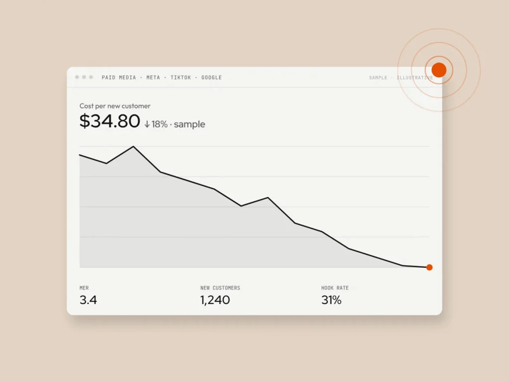 Sample paid media dashboard showing cost per new customer