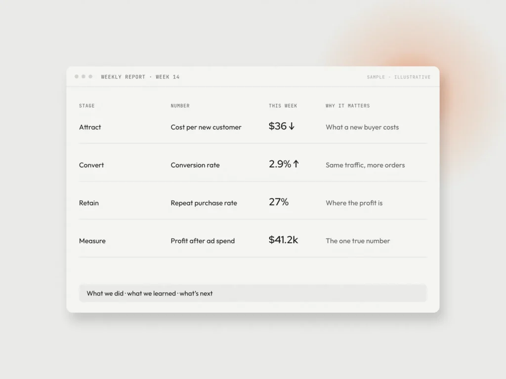 Sample weekly report with one number per stage